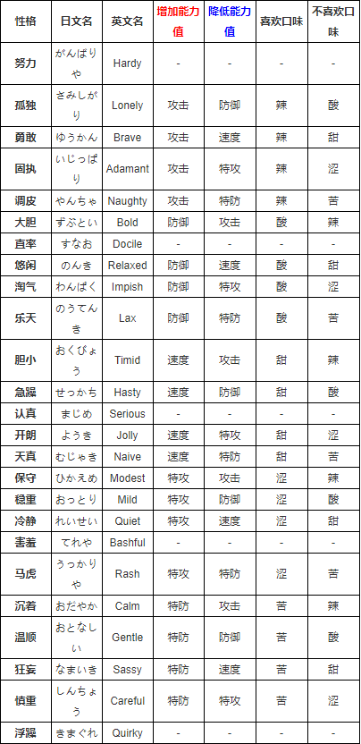 《口袋妖怪》性格表属性大全一览