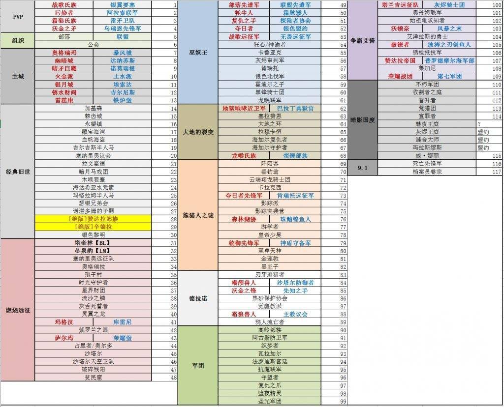 《魔兽世界》9.1版本全声望表格汇总