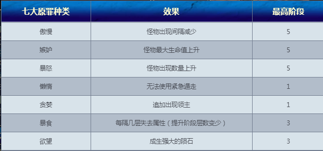 《DNF》命运的抉择七大原罪系统buff介绍