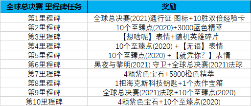 《英雄联盟》2021年全球总决赛通行证任务攻略分享