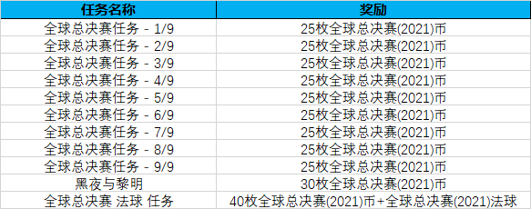 《英雄联盟》2021年全球总决赛通行证任务攻略分享