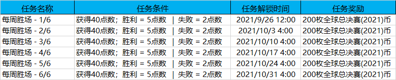 《英雄联盟》全球总决赛2021通行证任务完成攻略