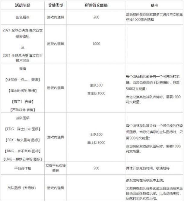 《英雄联盟》不破不立试炼活动技巧分享