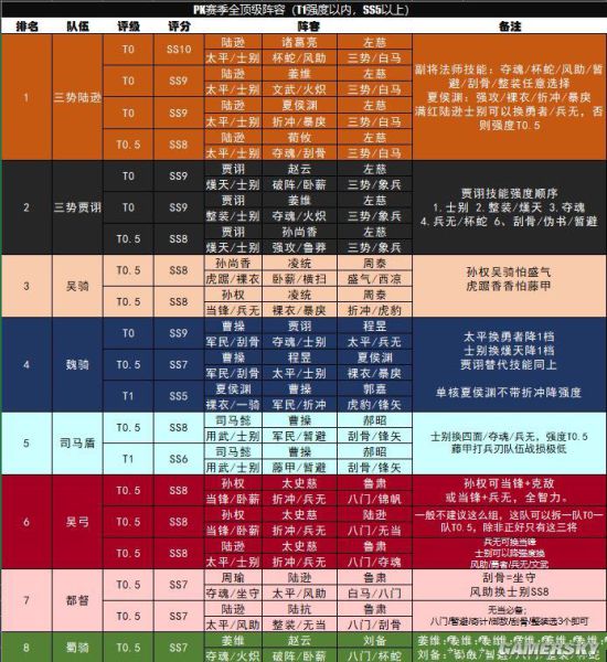 三国志战略版S4PK赛季阵容天梯榜 S4阵容分享