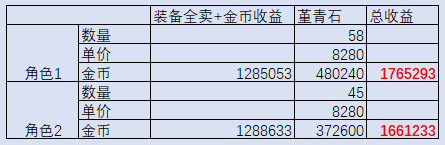 《DNF》当前版本高效搬砖收益地图分享