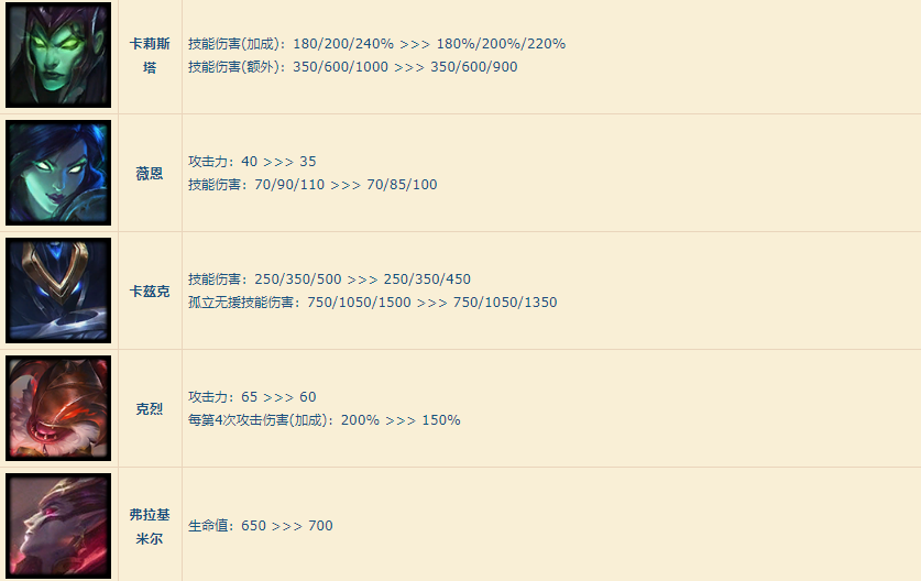 《云顶之弈》11.20版本最新更新内容预览介绍