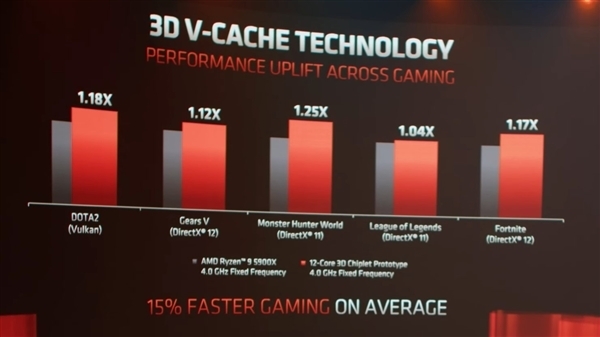 AMD Zen3锐龙处理器终极版曝光！3D缓存、B2步进都来了：性能增15%