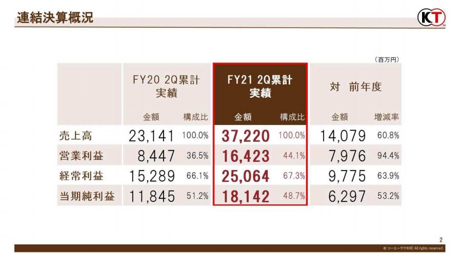 光荣特库摩21-22财年上半年财报：《战国无双5》销量超41万份