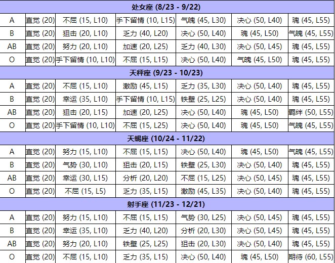 《超级机器人大战30》主角生日血型表汇总