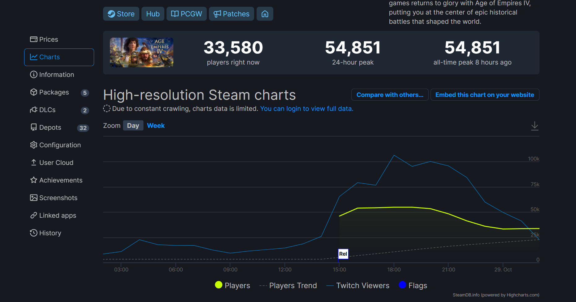 《帝国时代4》Steam强势开局 在线峰值接近5.5万