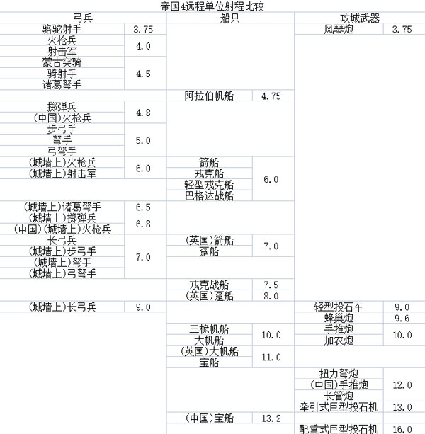 帝国时代4单位射程表