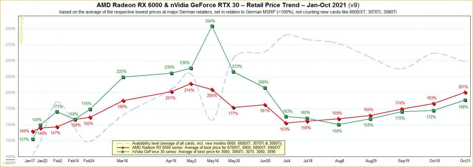 显卡价格持续上涨 AMD RX6000系比官方定价贵一倍