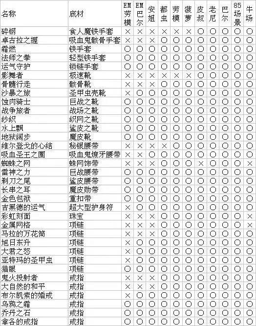 《暗黑破坏神2重制版》最全怪物掉落装备材料图表一览