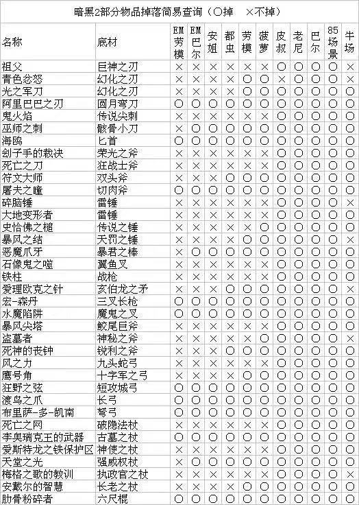 《暗黑破坏神2重制版》最全怪物掉落装备材料图表一览