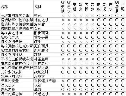 《暗黑破坏神2重制版》最全怪物掉落装备材料图表一览