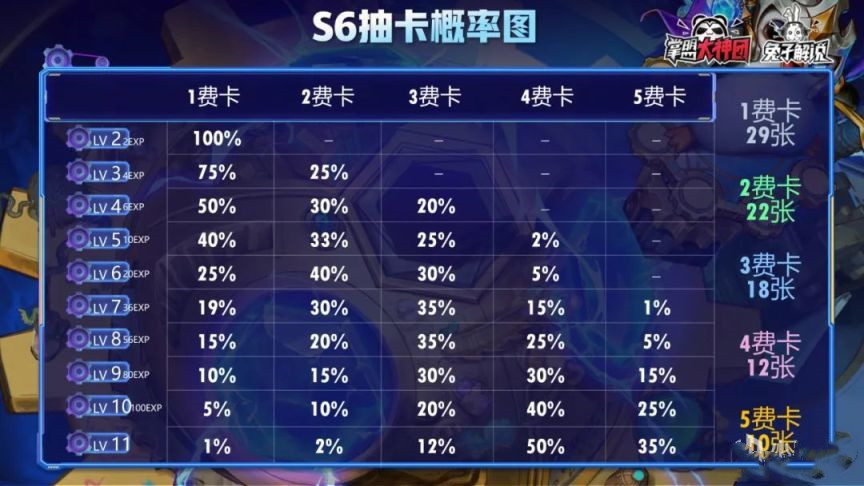 《云顶之弈》S6阵容排行榜分享