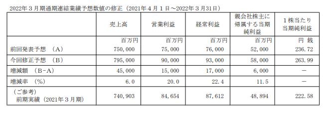 万代南梦宫公布2022上半财年财报 营业利润大涨