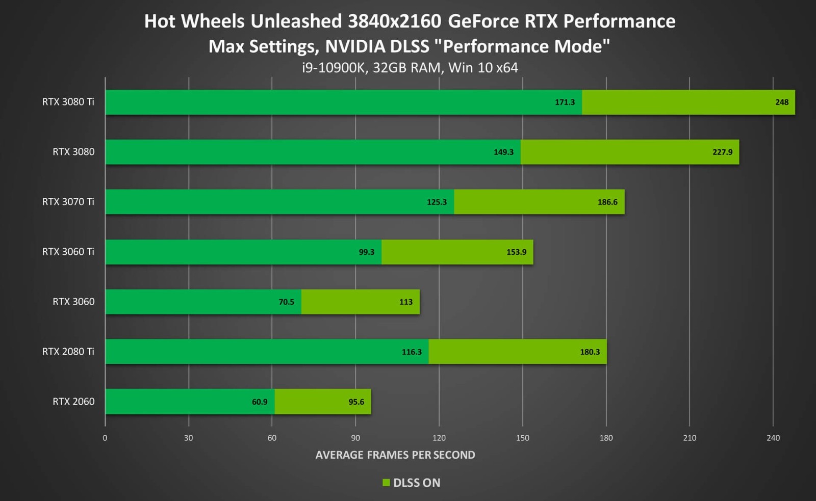 提升巨大 Nvidia分享部分游戏DLSS性能提升成绩