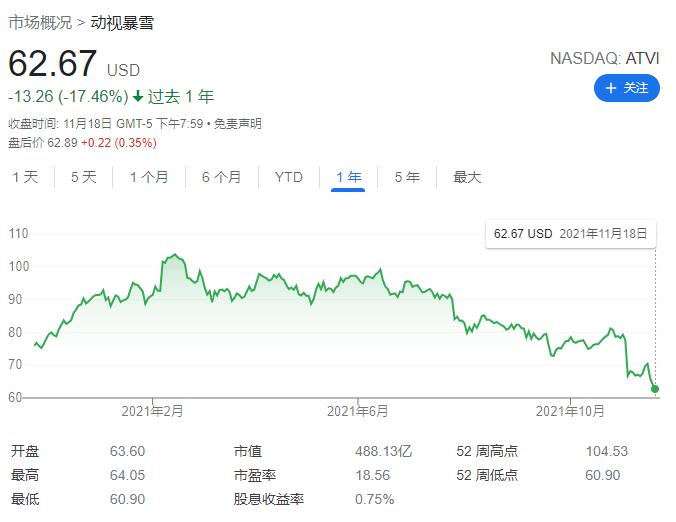 CEO遭到隐瞒性骚扰指控 动视暴雪股价再次暴跌