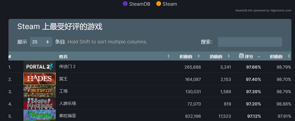 《泰拉瑞亚》超越《传送门2》成steam250评分最高游戏