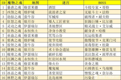 地下城堡3魔物之魂怎么获得道具获取方法