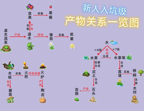 小森灵产物能合成哪些产物关系一览