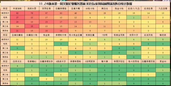 《云顶之弈》11.24强势阵容汇总分享