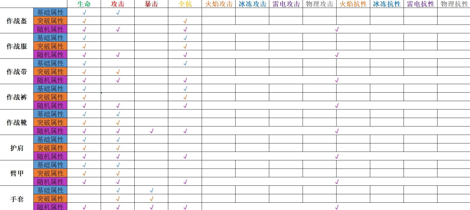 幻塔装备属性推荐 全装备随机属性词条