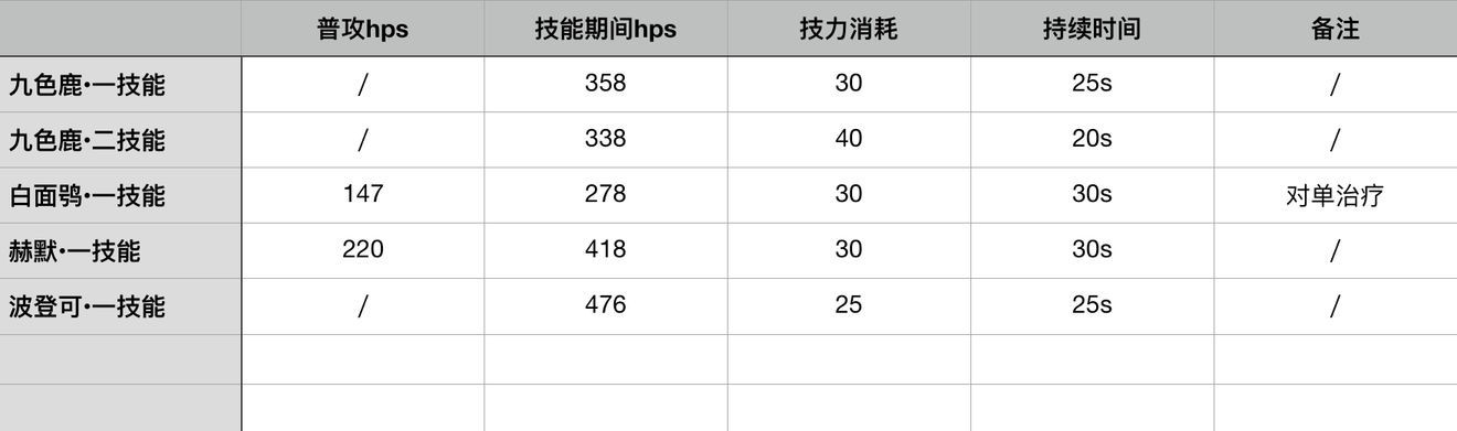 明日方舟九色鹿技能强度分析 九色鹿基建技能因果业报怎么用