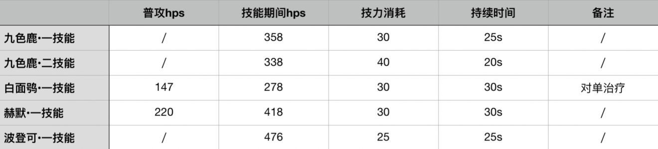 明日方舟九色鹿面板数据对比 九色鹿值得练吗