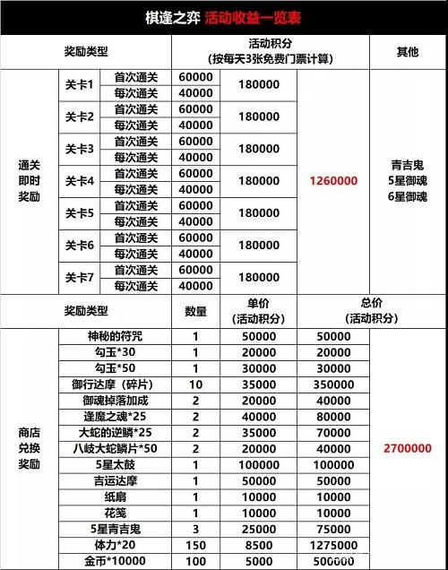 阴阳师棋逢之弈怎么玩 棋逢之弈换什么奖励好