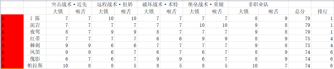 明日方舟肉鸽模式强度榜 结局优先拿什么干员