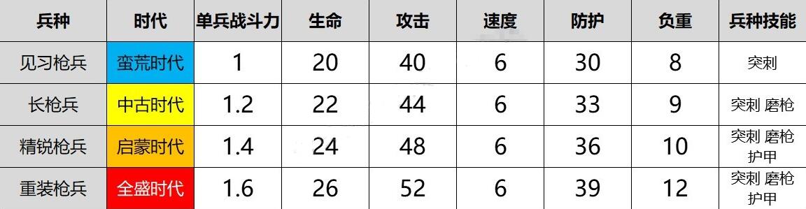 重返帝国枪兵兵种介绍 枪兵属性技能汇总