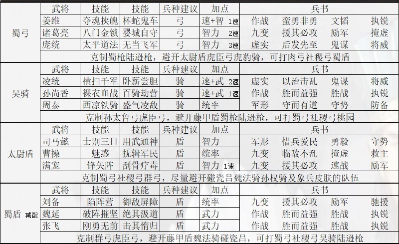 三国志战略版PK赛季什么阵容强 三国志战略版最强阵容推荐