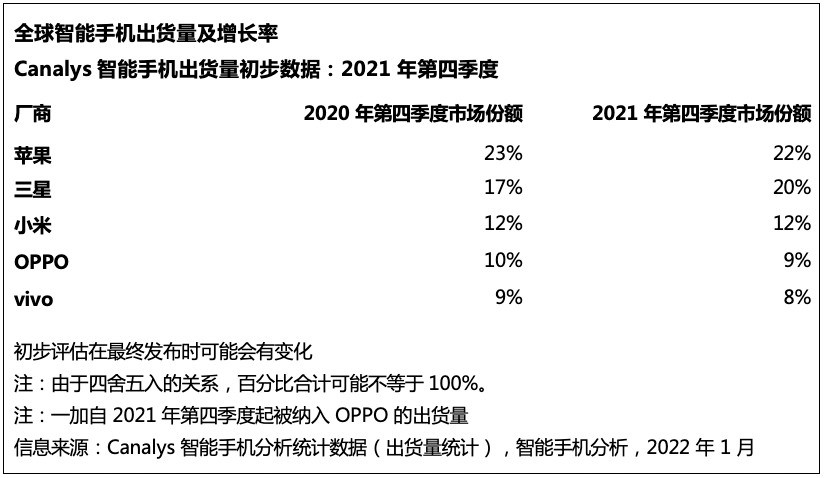 2021四季度苹果重夺销量全球第一 在中国大陆卖疯了