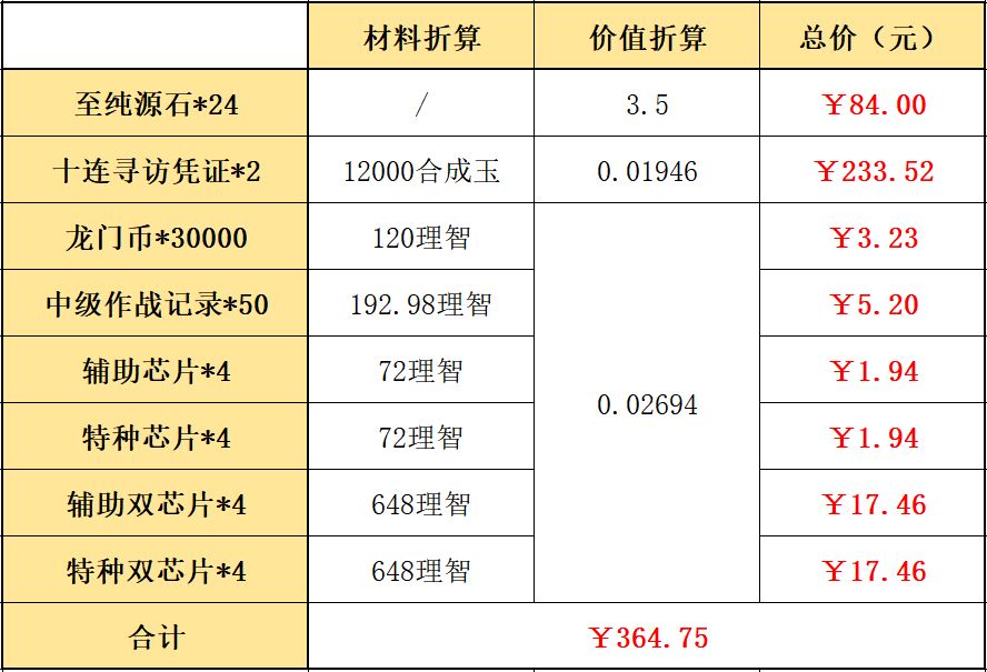 明日方舟辞旧迎新组合包里有什么 新年礼包买哪个好