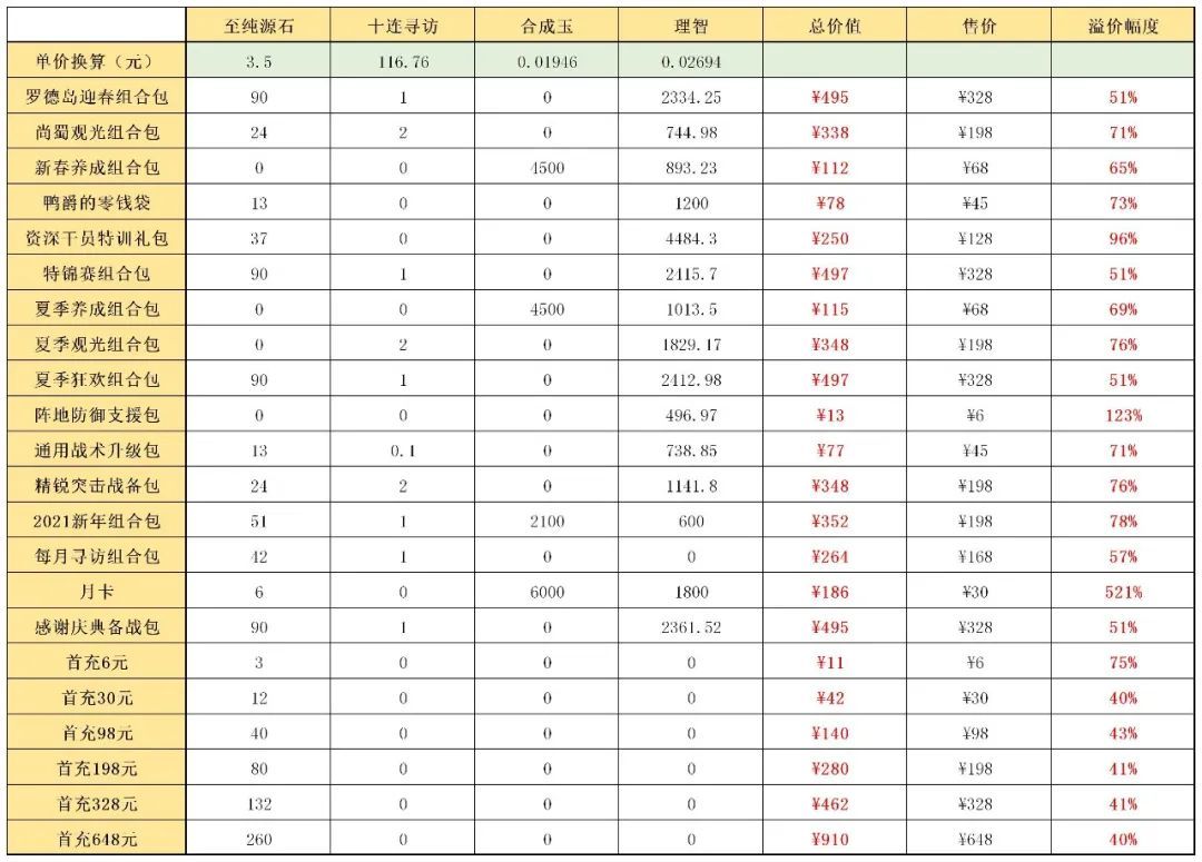 明日方舟迎春组合包值得氪吗 抽卡氪哪个礼包划算