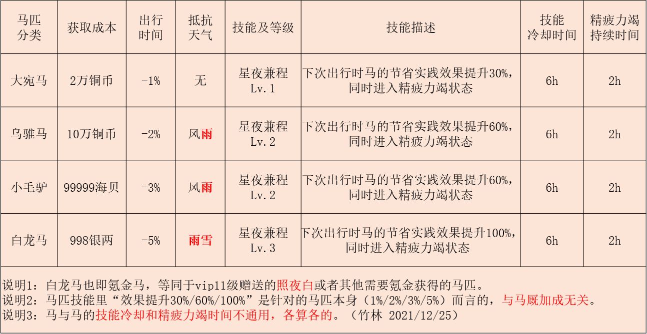 江湖悠悠马匹技能大全 只有白龙马怎么玩