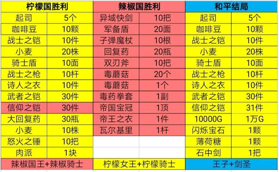 英雄迷宫冒险任务攻略 主线任务和员工任务怎么选择