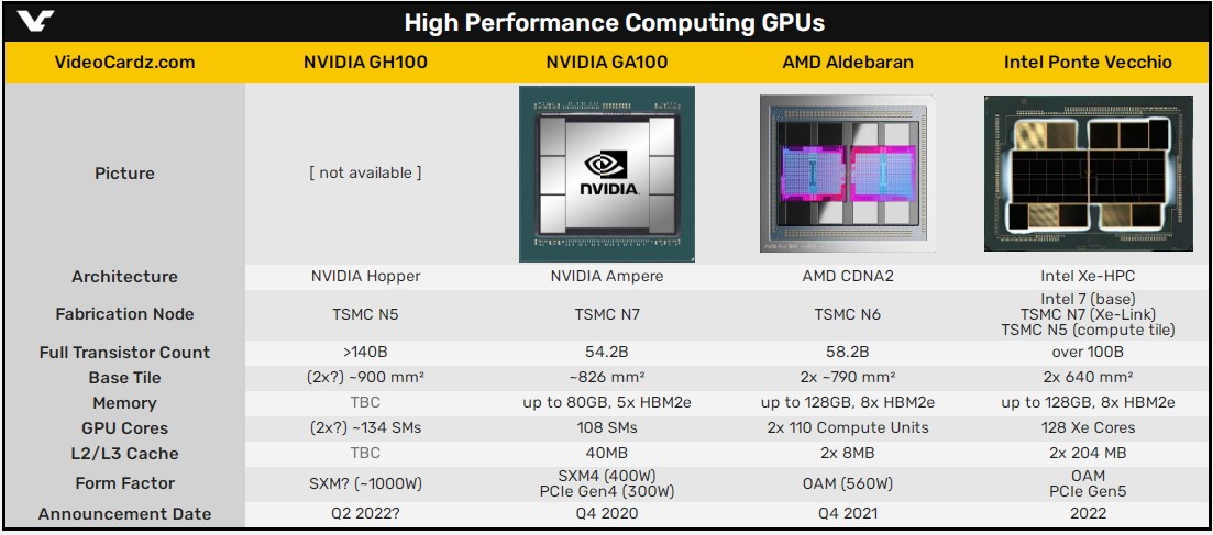 NV下一代Hopper架构曝光：5nm工艺 晶体管超1400亿