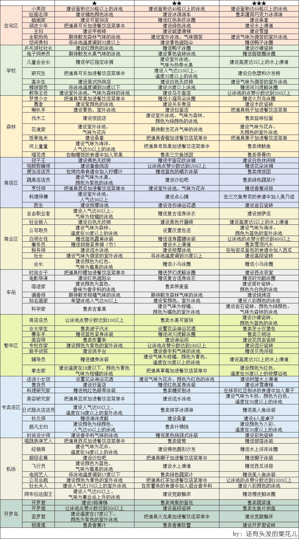 夏日水上乐园物语所有顾客心愿 设施和泳装解锁方法大全