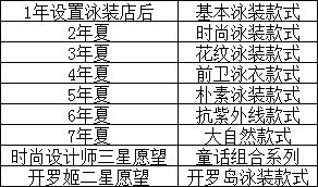 夏日水上乐园物语所有顾客心愿 设施和泳装解锁方法大全