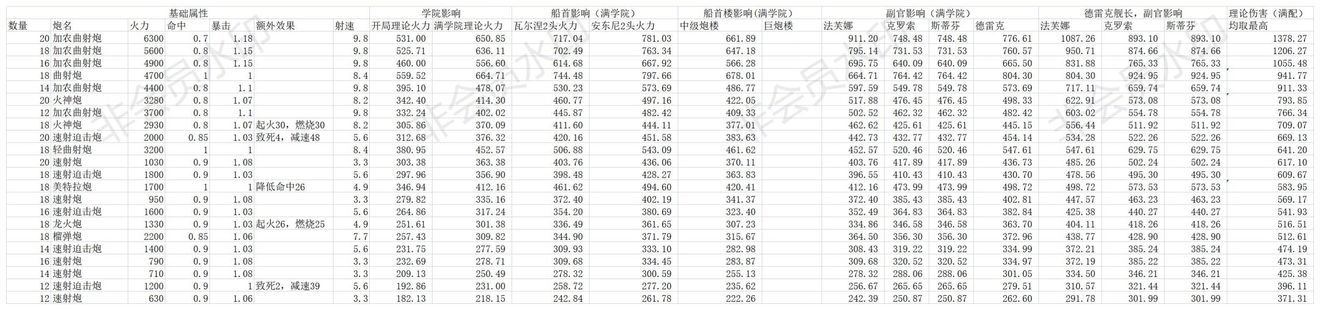 梦回大航海加农曲射炮强吗 加农曲射炮伤害统计