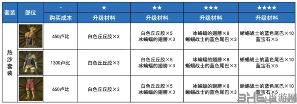 塞尔达传说热沙套装升级材料图1