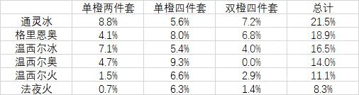 《魔兽世界》9.2冰法橙装部位选择