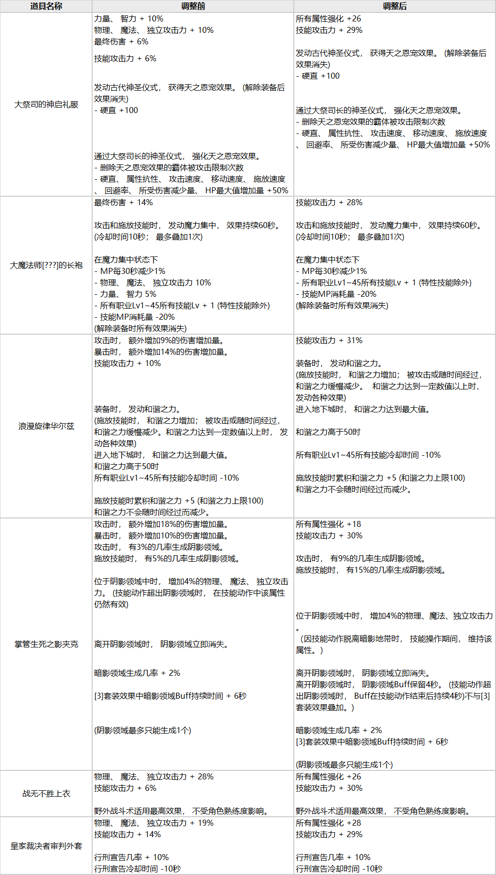 《DNF》110版本神话改版一览