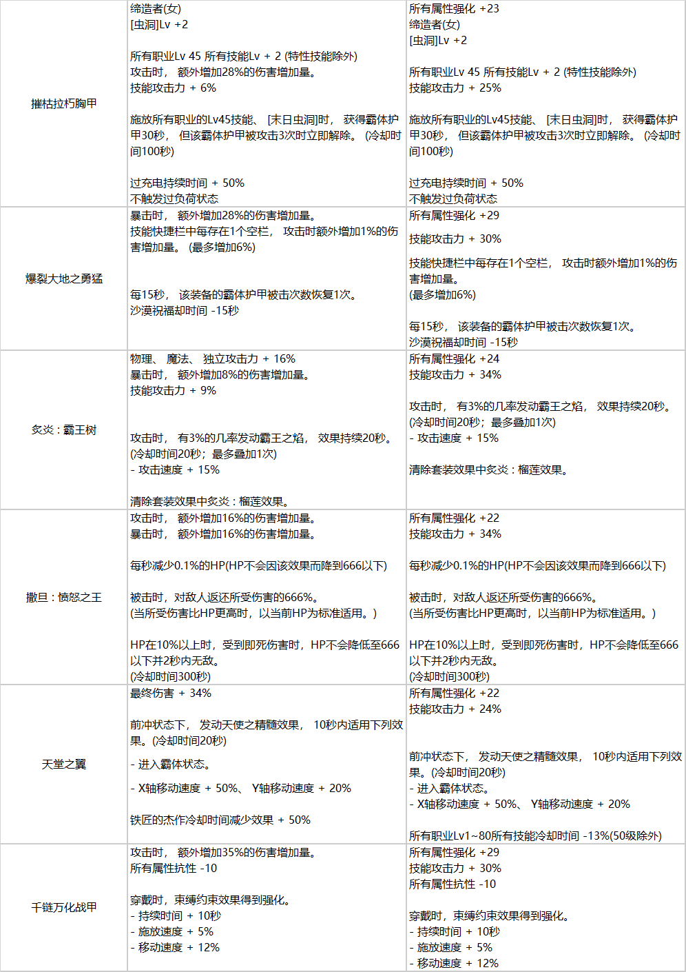 《DNF》110版本神话改版一览