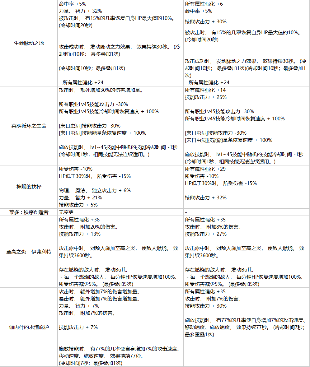 《DNF》110版本神话改版一览