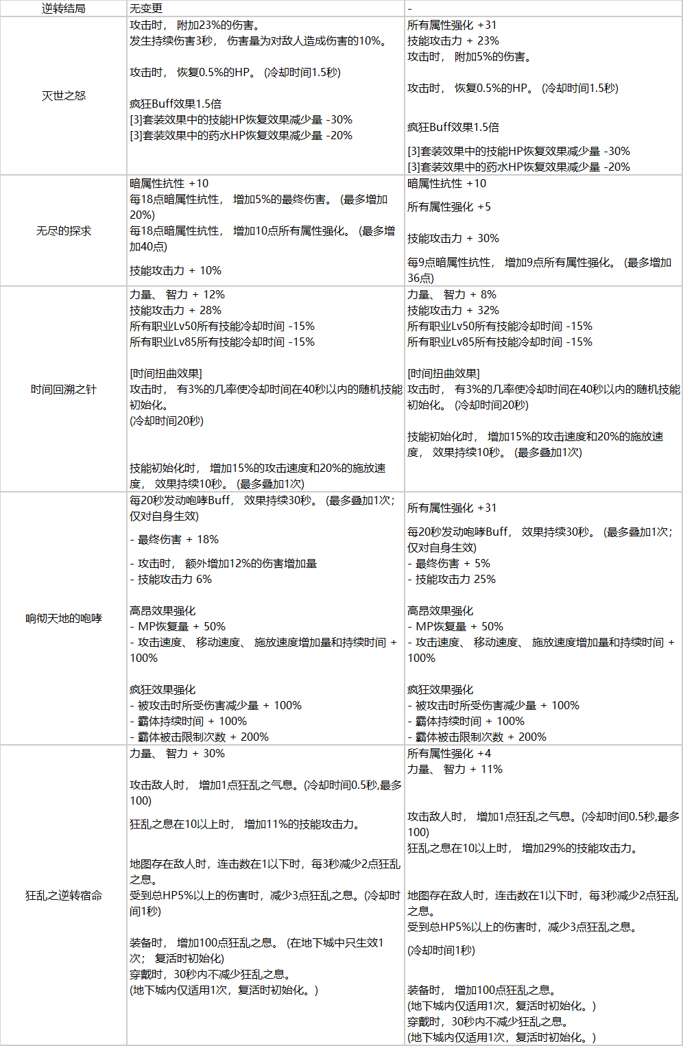 《DNF》110版本神话改版一览