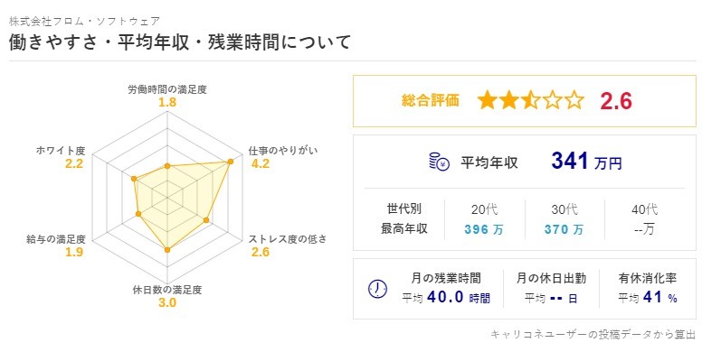 FromSoftware员工抱怨薪资待遇糟糕 加班严重